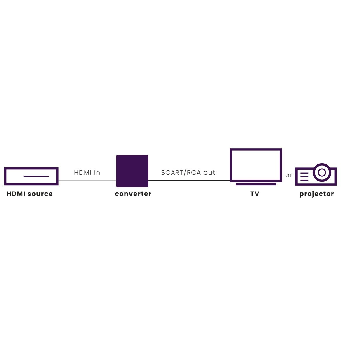 Marmitek Connect HA13 HDMI > SCART -muunnin esimerkki